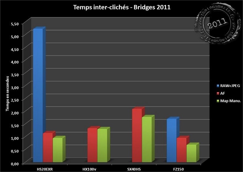 Comparatif bridges 2011 - www.photonumeric.fr