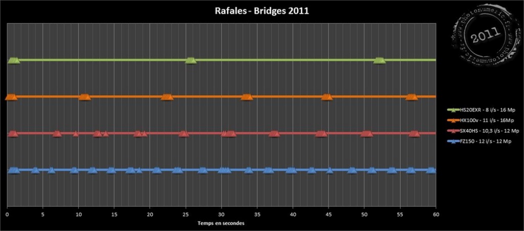 Comparatif bridges 2011 - www.photonumeric.fr