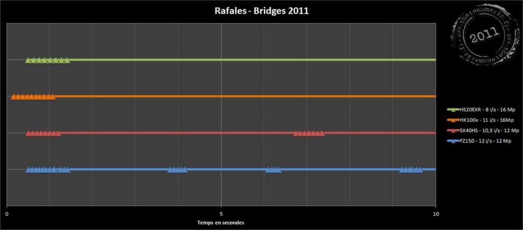 Comparatif bridges 2011 - www.photonumeric.fr