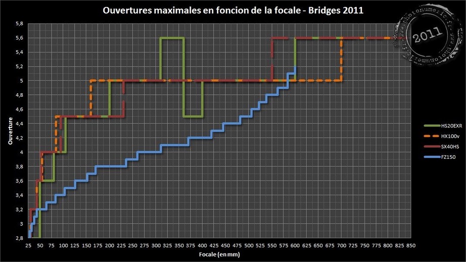 Comparatif bridges 2011 - www.photonumeric.fr