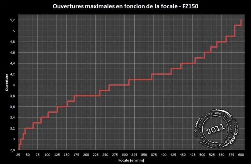 Courbe ouverture-focale FZ150 - www.photonumeric.fr