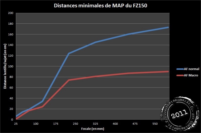 Distances minimales de mise au point FZ150 - www.photonumeric.fr