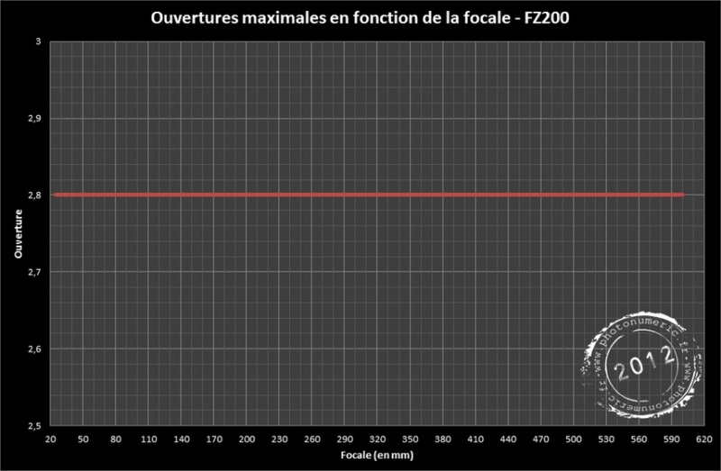 Courbe ouverture-focale FZ200 - www.photonumeric.fr