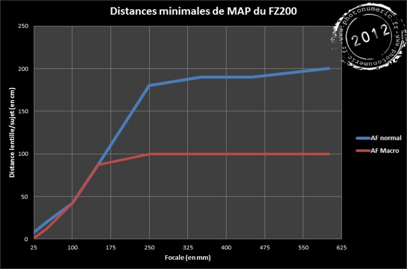Distances minimales de mise au point FZ200 - www.photonumeric.fr