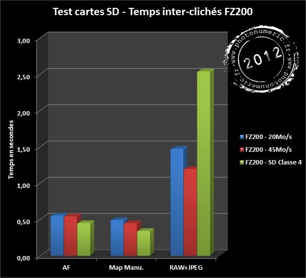 Test Panasonic Lumix FZ200 reveiw - Test carte SD - www.photonumeric.fr