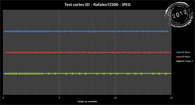 Test Panasonic Lumix FZ200 reveiw - Test carte SD - www.photonumeric.fr