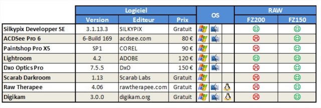 www.photonumeric.fr - Logiciels RAW FZ200