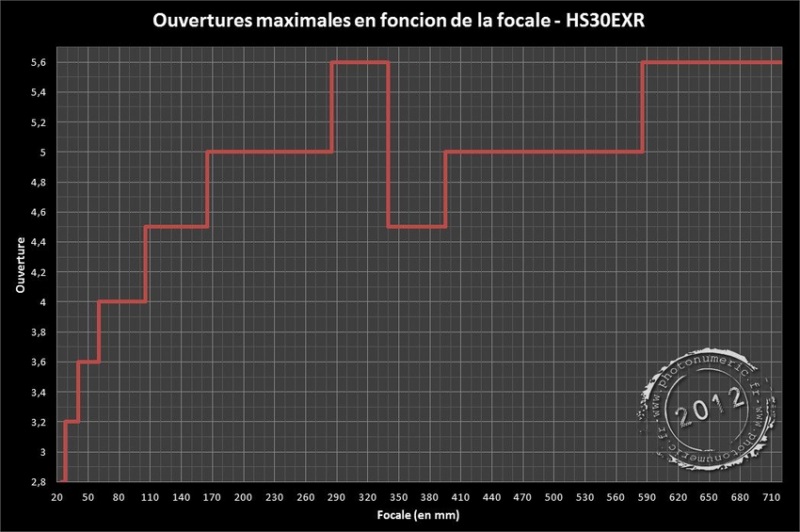 http://www.photonumeric.fr/test-hs30exr-1/Courbes_ouverture_focale_HS30EXR.jpg