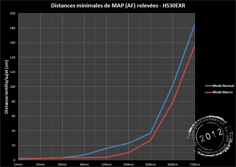 Distances minimales de mise au point HS30EXR - www.photonumeric.fr