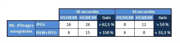 Test HS30EXR review - www.photonumeric.fr