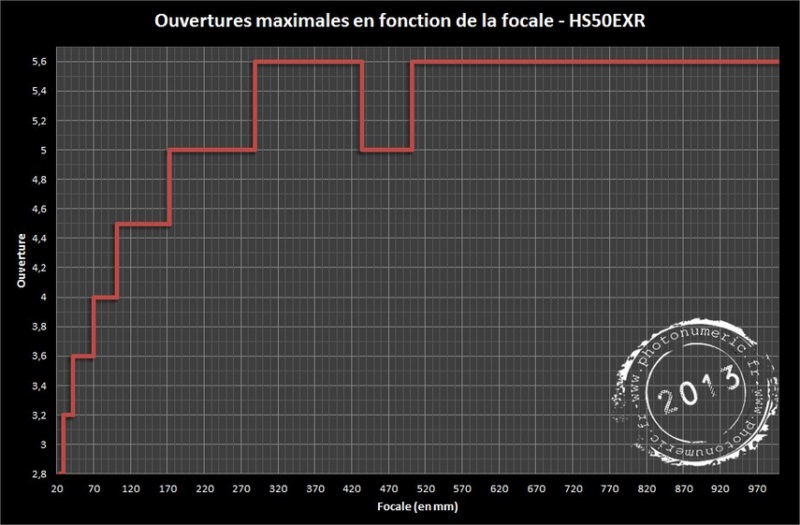 Courbe ouverture-focale HS50EXR - www.photonumeric.fr
