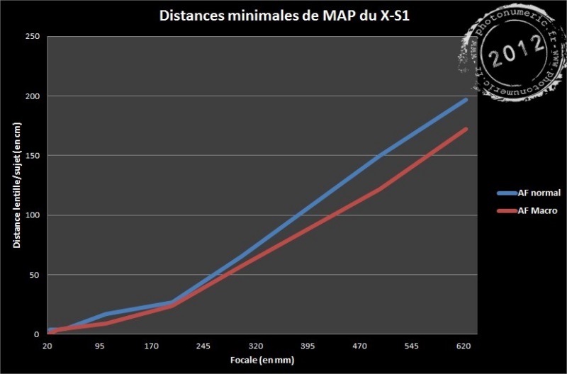 Distances minimales de mise au point X-S1 - www.photonumeric.fr