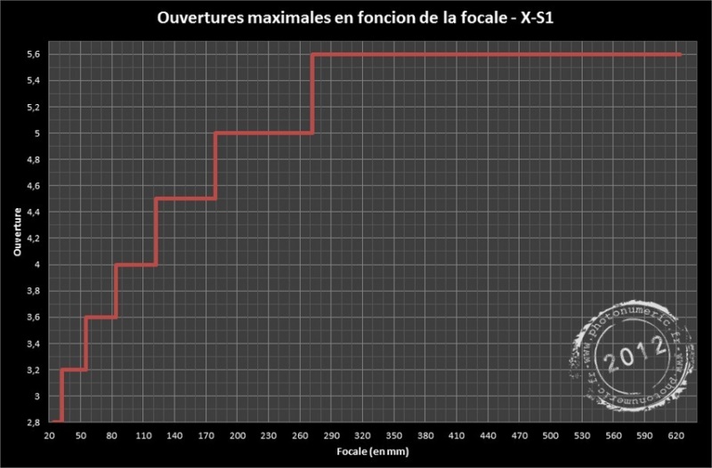 Courbe ouverture-focale X-S1 - www.photonumeric.fr